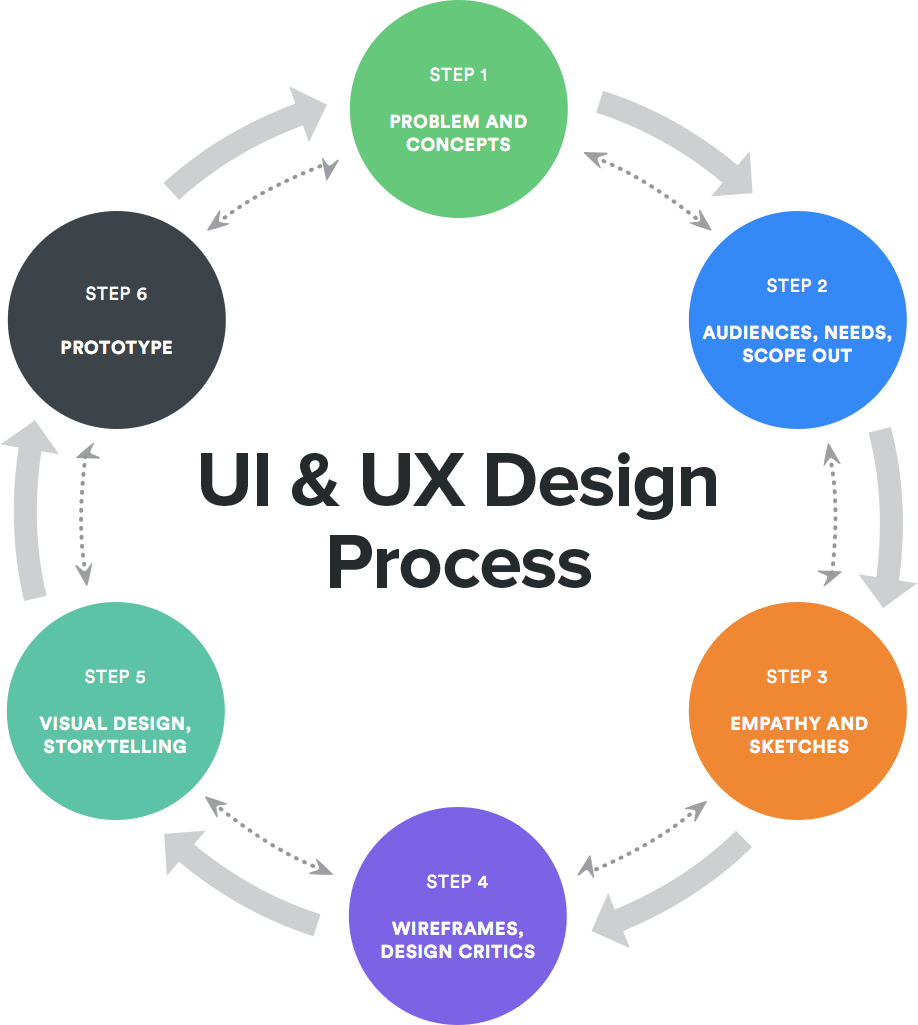 UI and UX